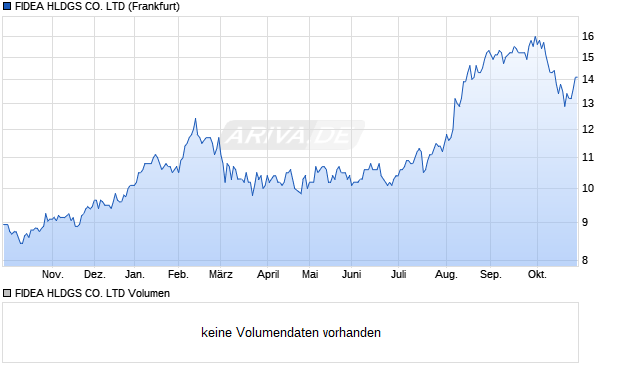FIDEA HLDGS Aktie Chart