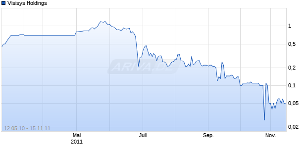 Visisys Holdings Chart