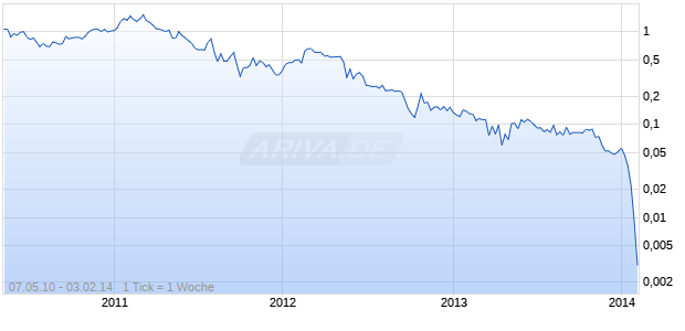 Tuscany International Drilling Inc Chart