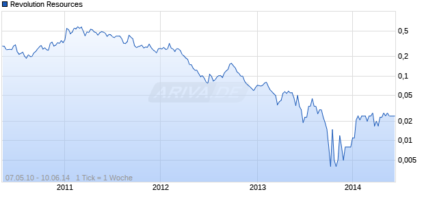 Revolution Resources Chart