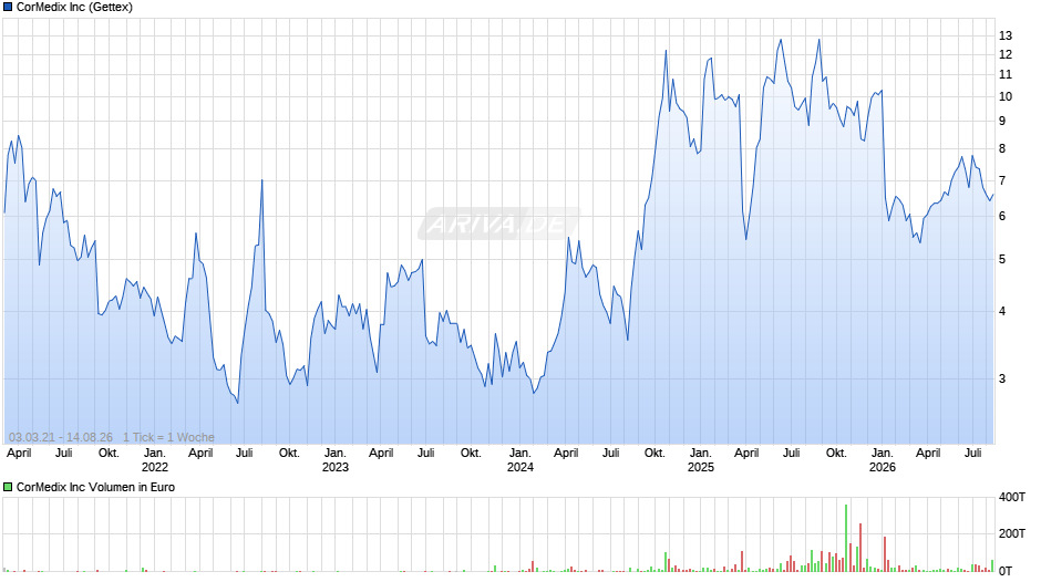 CorMedix Chart