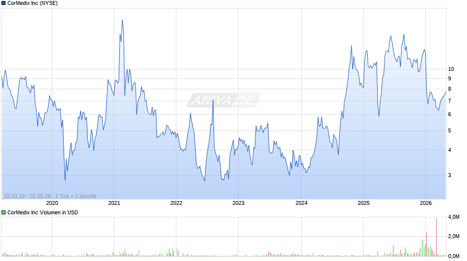 CorMedix Chart