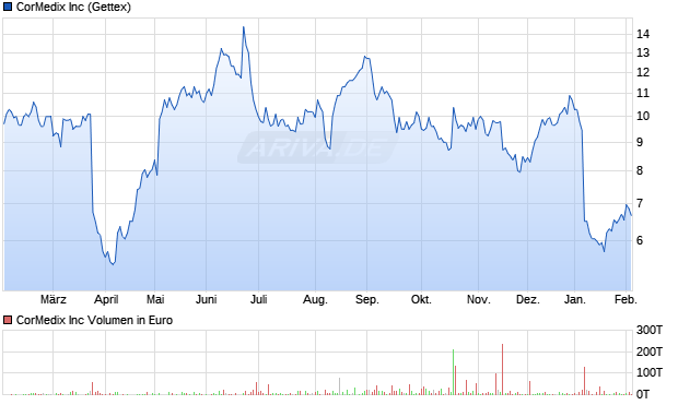 CorMedix Aktie Chart