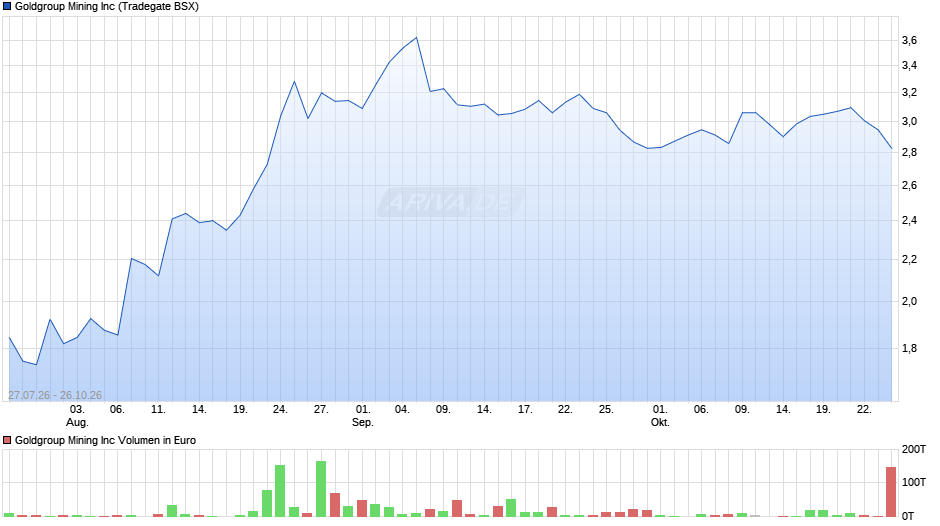 Goldgroup Mining Chart