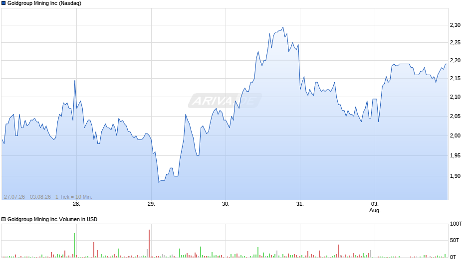 Goldgroup Mining Chart