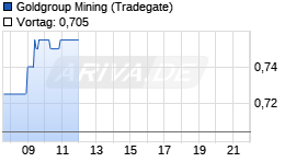 Goldgroup Mining Chart
