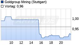 Goldgroup Mining Chart