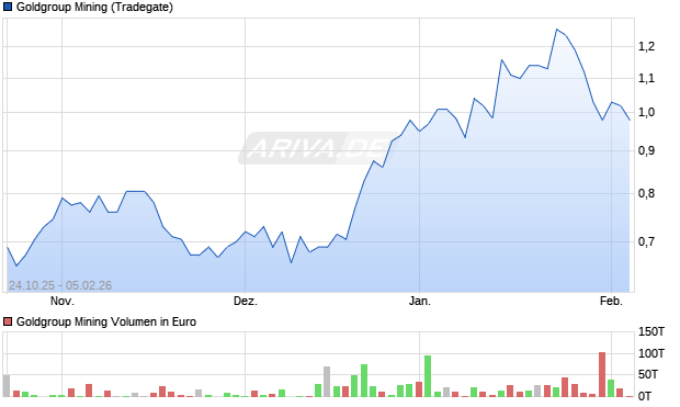 Goldgroup Mining Aktie Chart