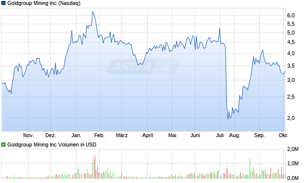 Goldgroup Mining Aktie Chart