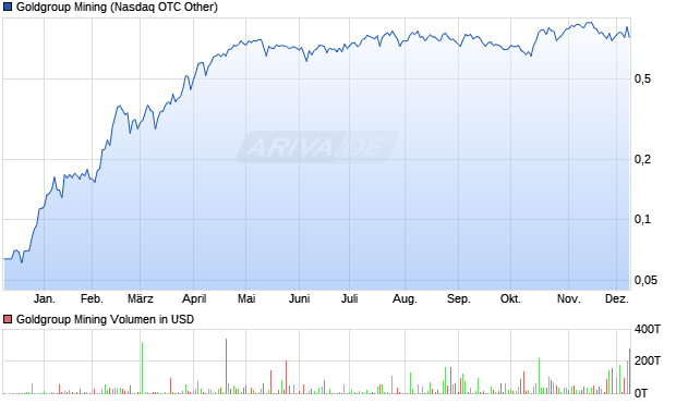 Goldgroup Mining Aktie Chart