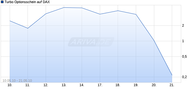 Turbo Optionsschein auf DAX [BNP Paribas Emissions- und Handelsges.] Chart