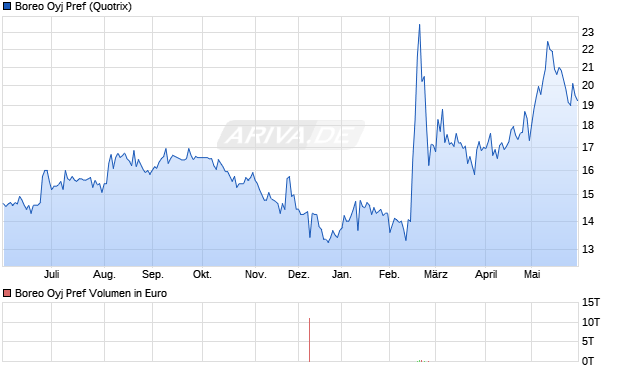 Boreo Oyj Pref Aktie Chart