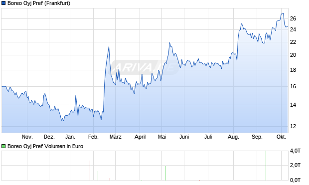 Boreo Oyj Pref Aktie Chart