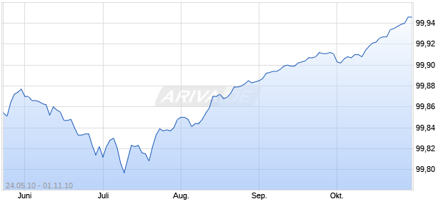 REP. FSE 10-04.11.10 ZO Chart