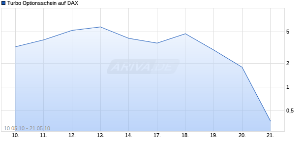 Turbo Optionsschein auf DAX [Goldman Sachs] Chart
