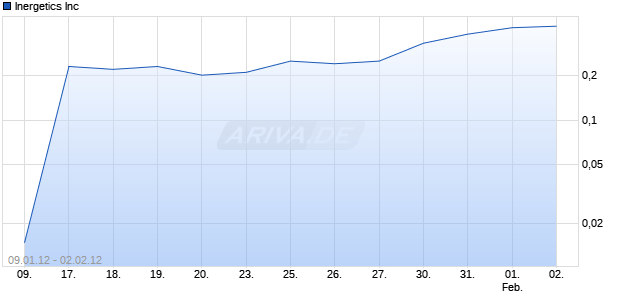 Inergetics Inc Chart