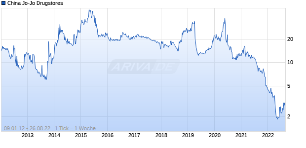 China Jo-Jo Drugstores Chart