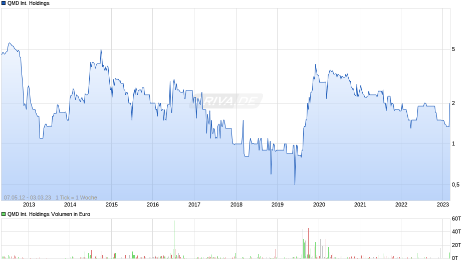 QMD International Holdings Chart