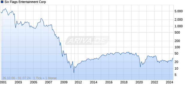 Six Flags Entertainment Corp Chart