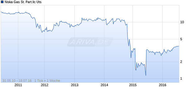 Niska Gas St. Part.llc Uts Chart