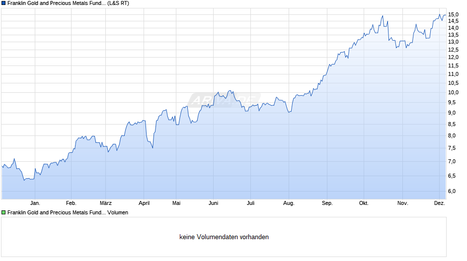 Franklin Gold and Precious Metals Fund Class A (acc) Chart
