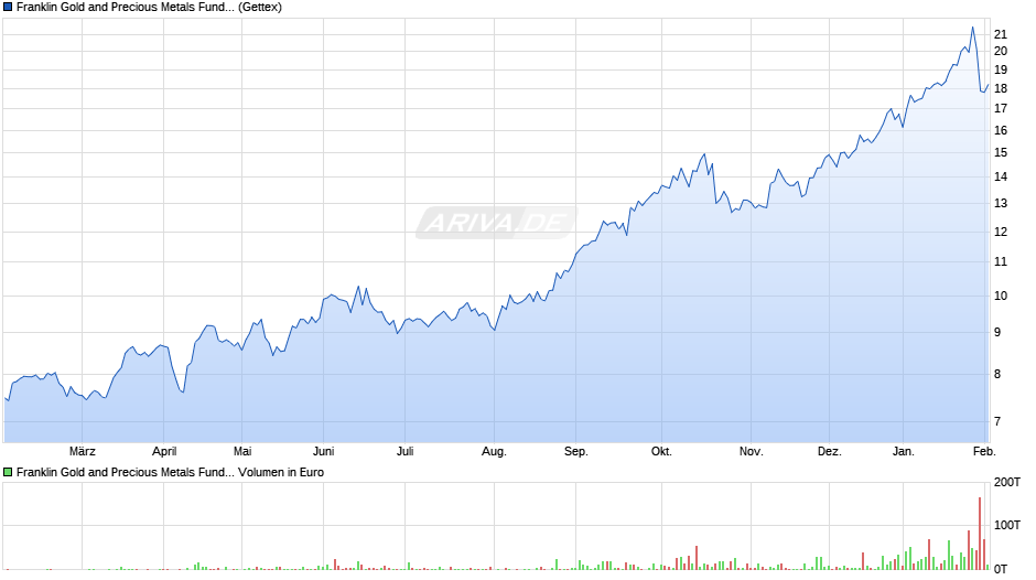 Franklin Gold and Precious Metals Fund Class A (acc) Chart