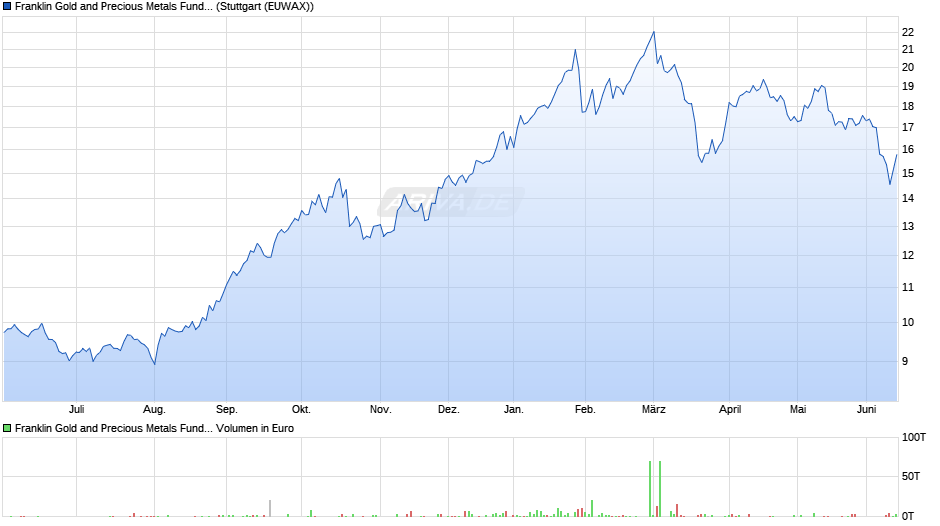 Franklin Gold and Precious Metals Fund Class A (acc) Chart