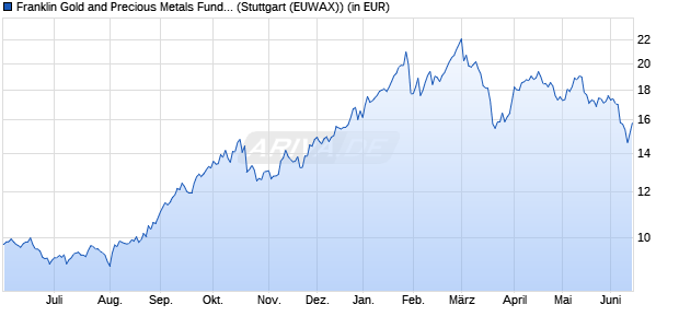 Performance des Franklin Gold and Precious Metals Fund Class A (acc) (WKN A1CU83, ISIN LU0496367417)