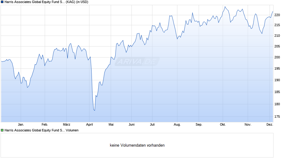 Harris Associates Global Equity Fund S/D (USD) Chart