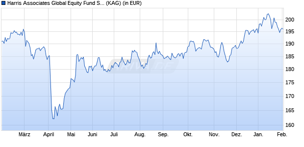 Performance des Harris Associates Global Equity Fund S/D (USD) (WKN A0NAE2, ISIN LU0235979423)
