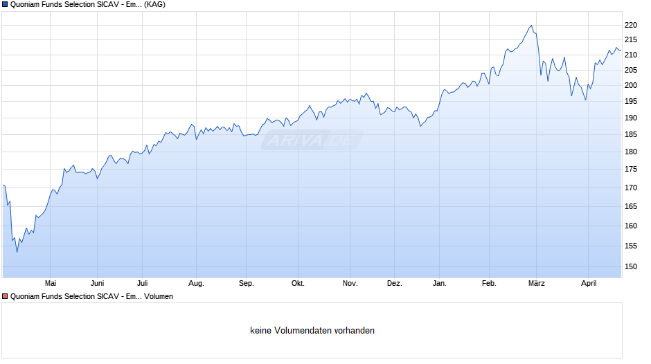 Quoniam Funds Selection SICAV - Em. Mkts Eqt. MinRisk EUR A Chart