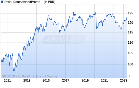 Deka: DeutschlandProtect Strategie 90 I Chart