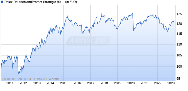 Deka: DeutschlandProtect Strategie 90 I Chart