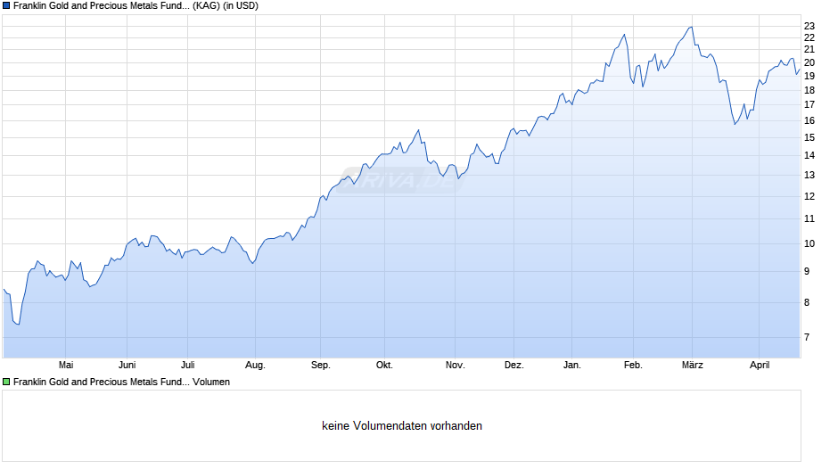Franklin Gold and Precious Metals Fund Class N (acc) Chart