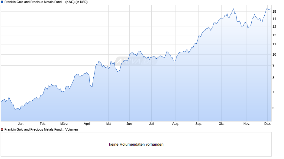 Franklin Gold and Precious Metals Fund Class N (acc) Chart