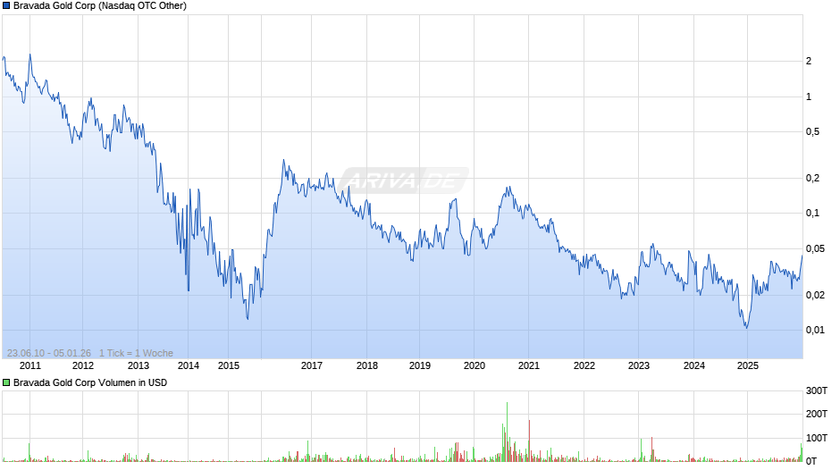Bravada Gold Chart