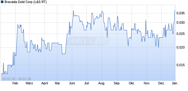 Bravada Gold Aktie Chart