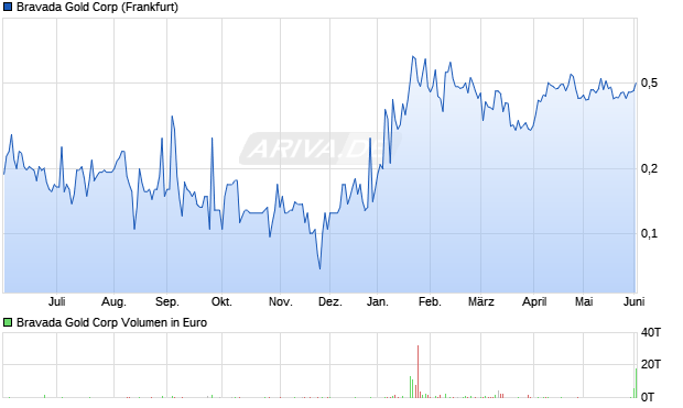 Bravada Gold Aktie Chart