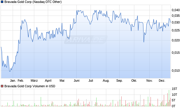 Bravada Gold Aktie Chart