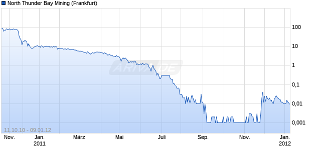 North Thunder Bay Mining Chart