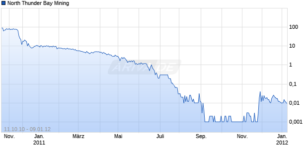 North Thunder Bay Mining Chart