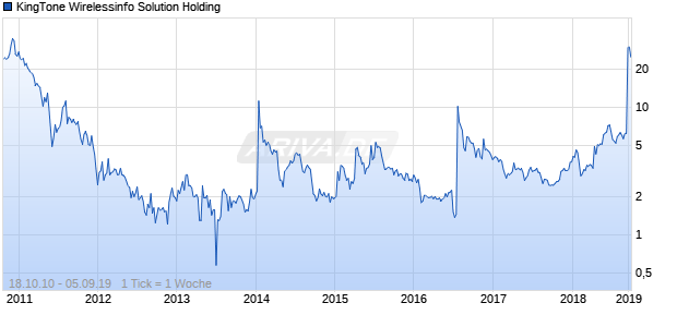 KingTone Wirelessinfo Solution Holding Chart