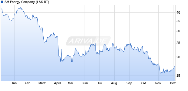 SM Energy Aktie Chart