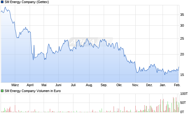 SM Energy Aktie Chart