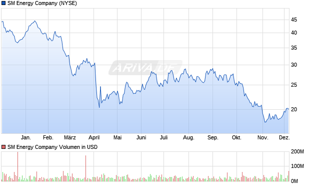 SM Energy Aktie Chart