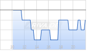 SM Energy Company Chart