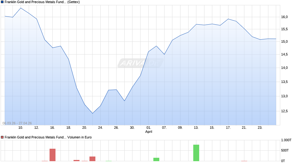 Franklin Gold and Precious Metals Fund Class A (acc) EUR-H1 Chart