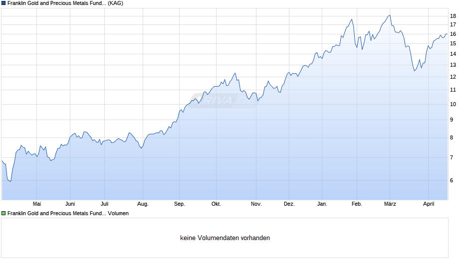 Franklin Gold and Precious Metals Fund Class A (acc) EUR-H1 Chart