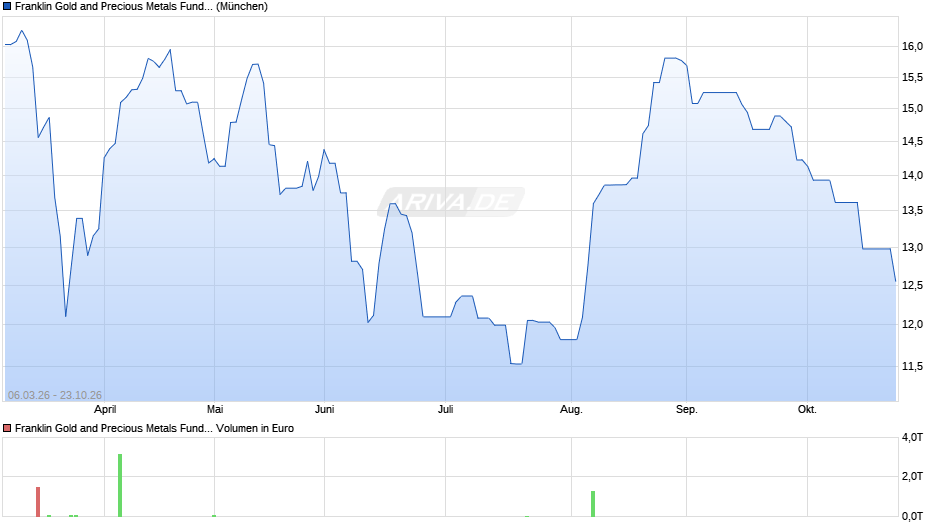 Franklin Gold and Precious Metals Fund Class A (acc) EUR-H1 Chart
