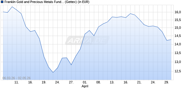 Performance des Franklin Gold and Precious Metals Fund Class A (acc) EUR-H1 (WKN A1CU86, ISIN LU0496368142)